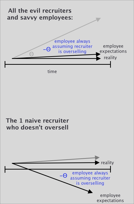 A graph where most recruiters lie, but the candidates all adjust their expectations accordingly. This causes the truthful recruiters to suffer, because their truth is also discounted.