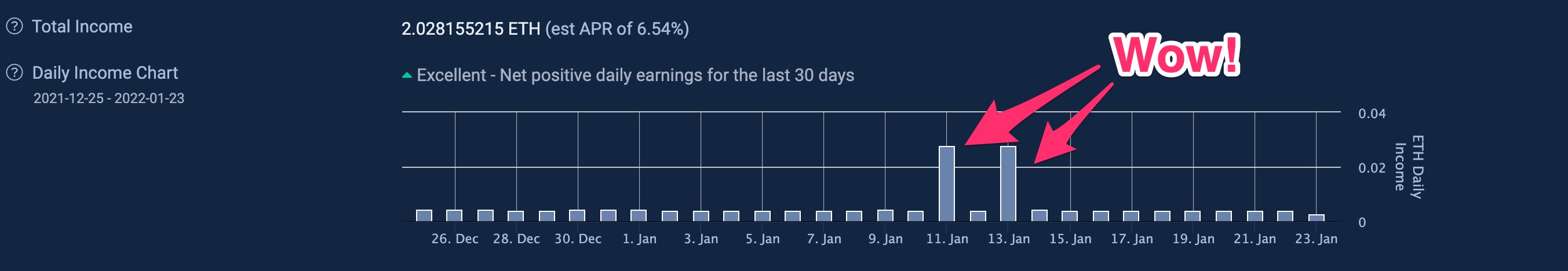 a bar graph showing an entire month of small daily earnings, plus 2 days with extremely high earnings